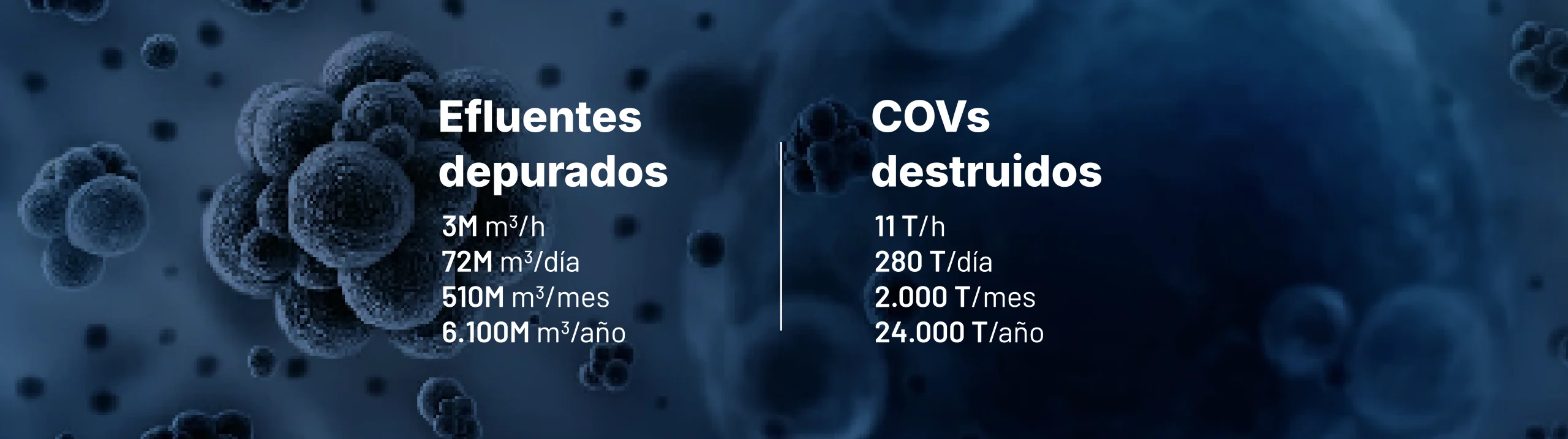 Banner informativo con datos de efluentes depurados y compuestos orgánicos volátiles (COVs) destruidos en Kalfrisa