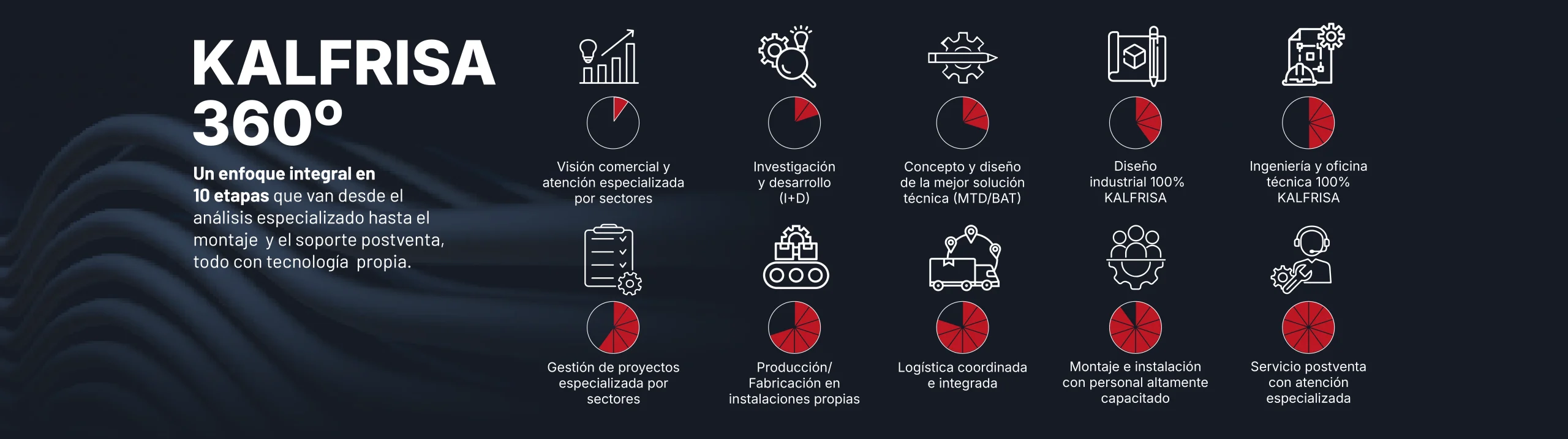 Banner del proceso integral de soluciones de Kalfrisa en 10 etapas, desde la atención comercial hasta el servicio postventa.